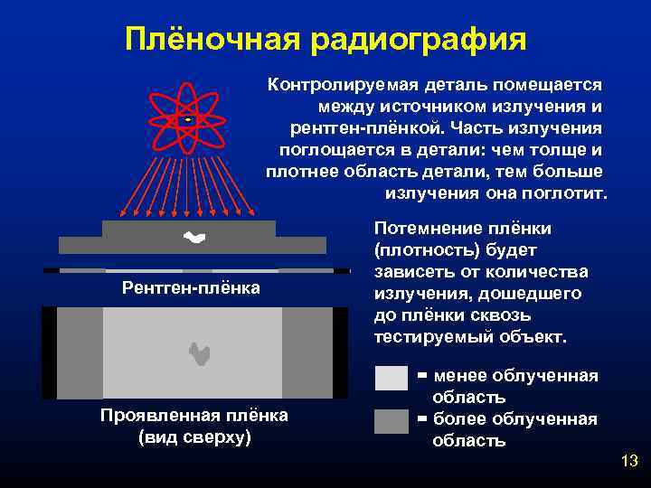 Плёночная радиография Контролируемая деталь помещается между источником излучения и рентген-плёнкой. Часть излучения поглощается в