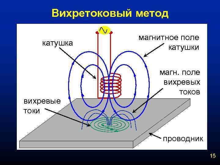 Вихретоковый метод катушка вихревые токи магнитное поле катушки магн. поле вихревых токов проводник 15