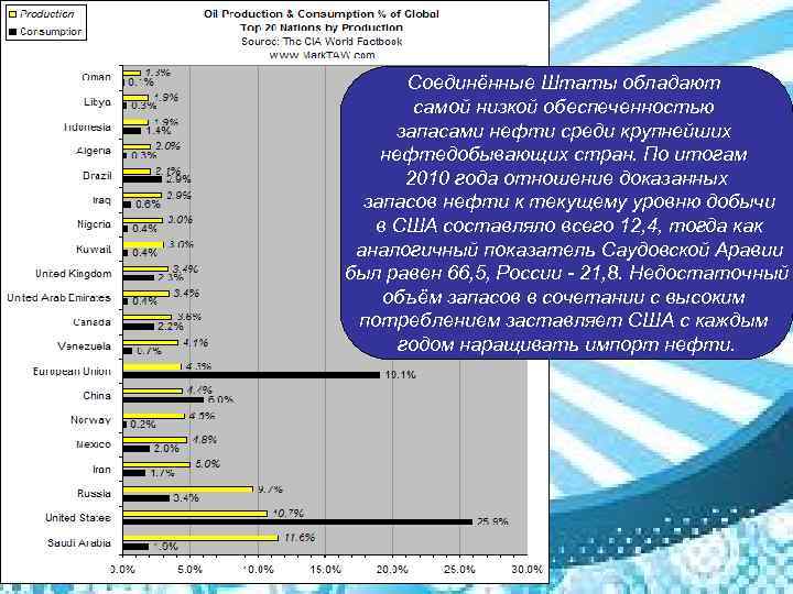 Соединённые Штаты обладают самой низкой обеспеченностью запасами нефти среди крупнейших нефтедобывающих стран. По итогам