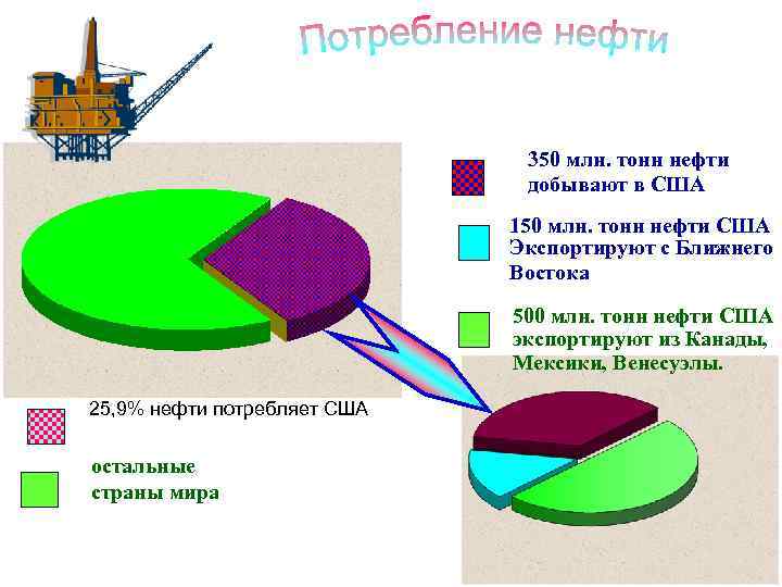 350 млн. тонн нефти добывают в США 150 млн. тонн нефти США Экспортируют с