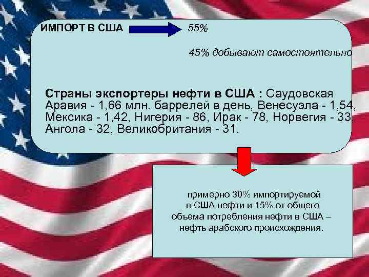 ИМПОРТ В США 55% 45% добывают самостоятельно Страны экспортеры нефти в США : Саудовская