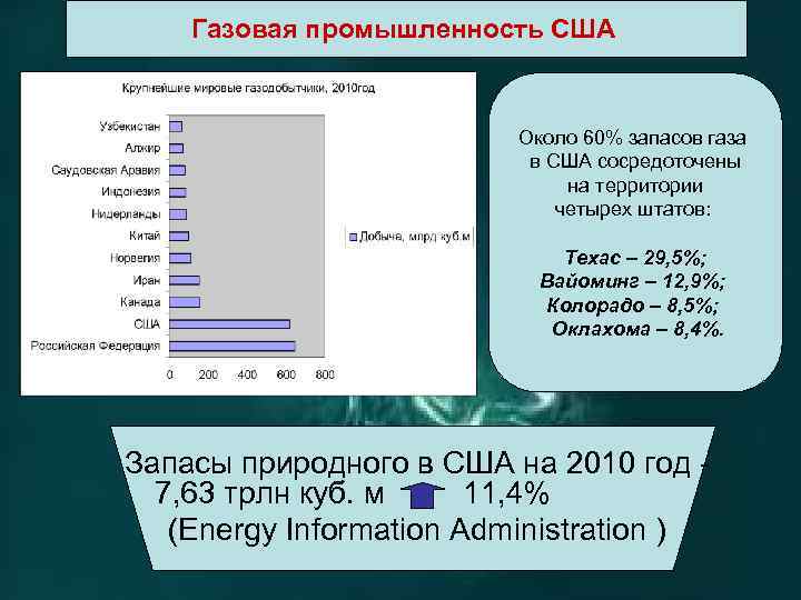 Газовая промышленность США Около 60% запасов газа в США сосредоточены на территории четырех штатов:
