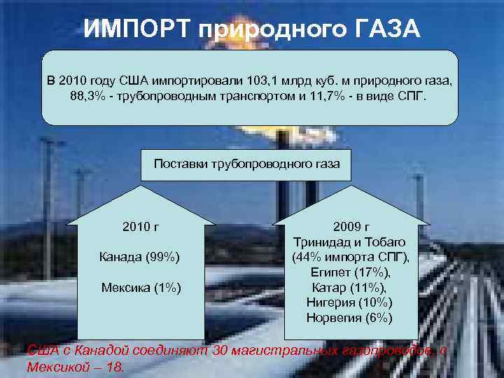ИМПОРТ природного ГАЗА В 2010 году США импортировали 103, 1 млрд куб. м природного