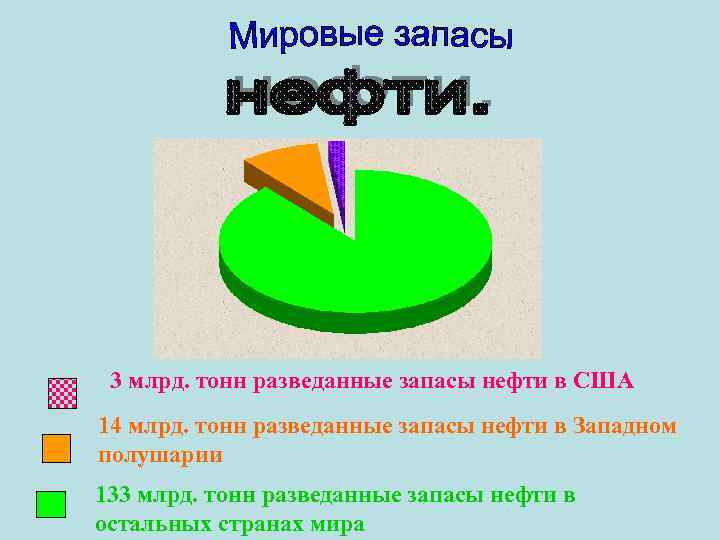 3 млрд. тонн разведанные запасы нефти в США 14 млрд. тонн разведанные запасы нефти