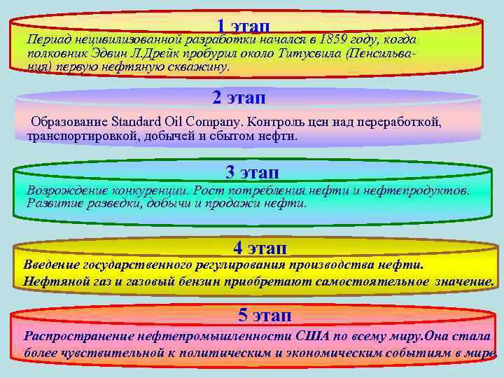 1 этап Периад нецивилизованной разработки начался в 1859 году, когда полковник Эдвин Л. Дрейк