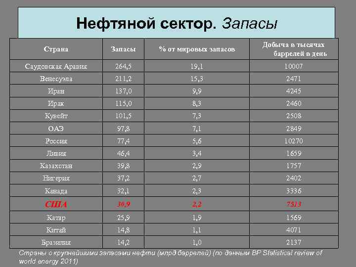 Нефтяной сектор. Запасы Страна Запасы % от мировых запасов Добыча в тысячах баррелей в