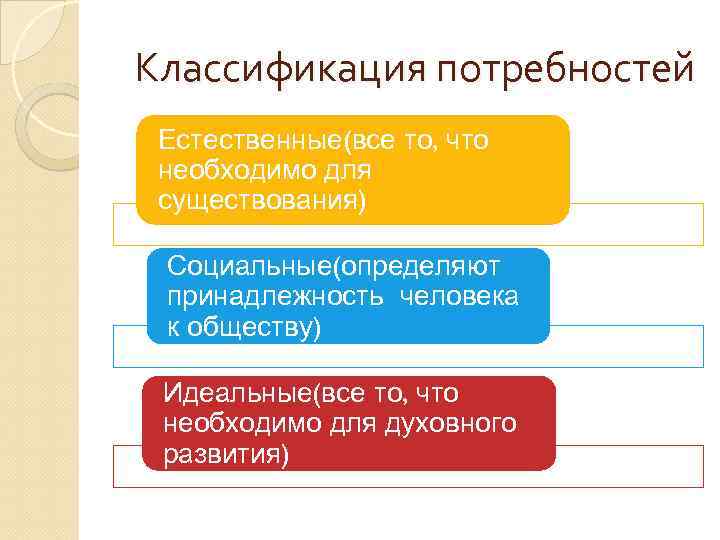 Классификация потребностей Естественные(все то, что необходимо для существования) Социальные(определяют принадлежность человека к обществу) Идеальные(все