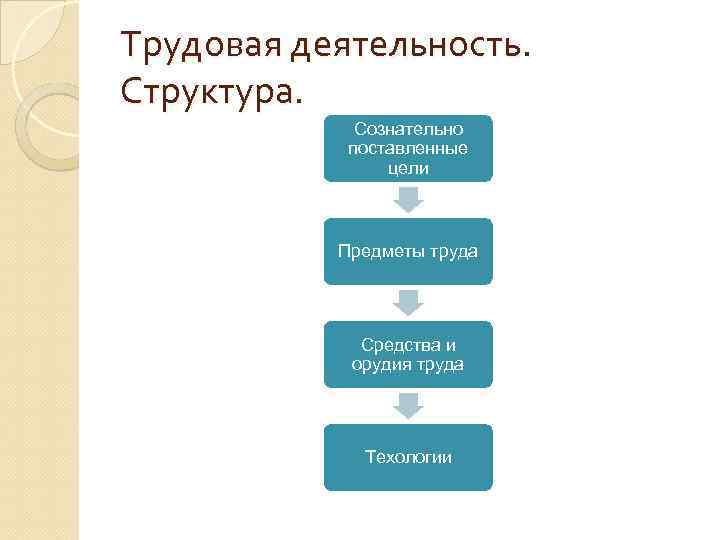 Трудовая деятельность. Структура. Сознательно поставленные цели Предметы труда Средства и орудия труда Техологии 