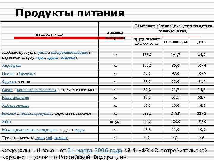 Продукты питания Наименование Единица измерения Объем потребления (в среднем на одного человека в год)