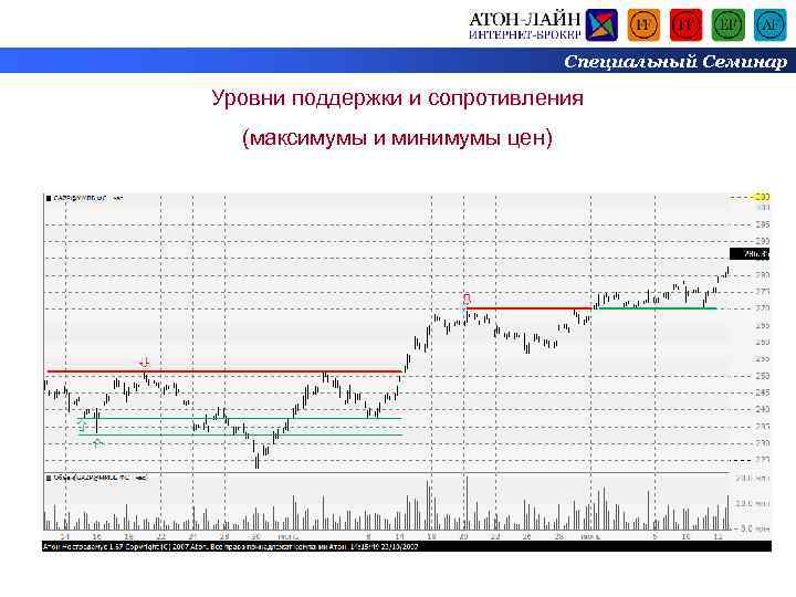 Специальный Семинар Уровни поддержки и сопротивления (максимумы и минимумы цен) 