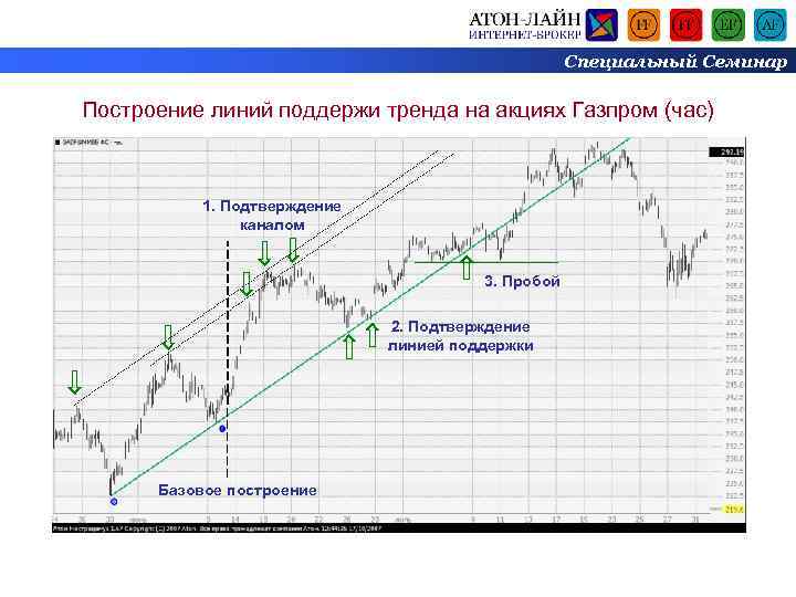 Специальный Семинар Построение линий поддержи тренда на акциях Газпром (час) 1. Подтверждение каналом 3.