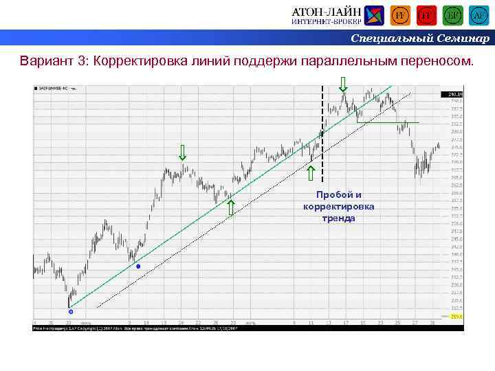 Специальный Семинар Вариант 3: Корректировка линий поддержи параллельным переносом. Пробой и корректировка тренда 