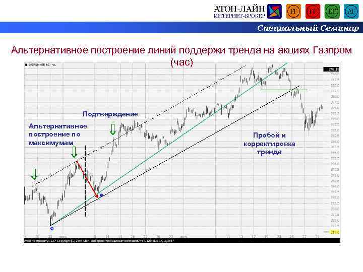 Специальный Семинар Альтернативное построение линий поддержи тренда на акциях Газпром (час) Подтверждение Альтернативное построение