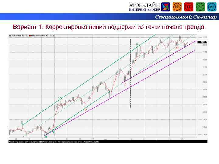 Специальный Семинар Вариант 1: Корректировка линий поддержи из точки начала тренда. 