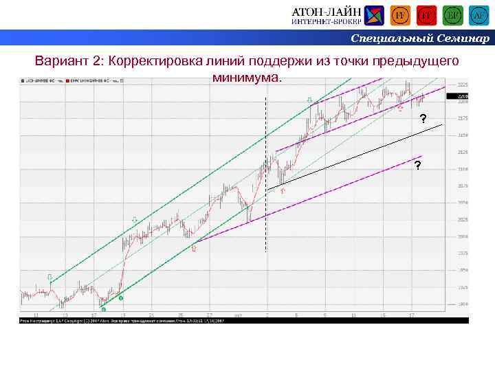 Специальный Семинар Вариант 2: Корректировка линий поддержи из точки предыдущего минимума. ? ? 