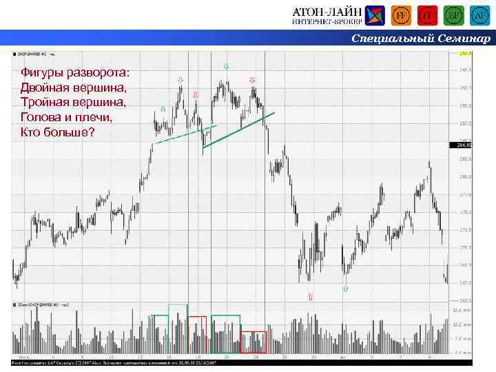 Специальный Семинар Фигуры разворота: Двойная вершина, Тройная вершина, Голова и плечи, Кто больше? 