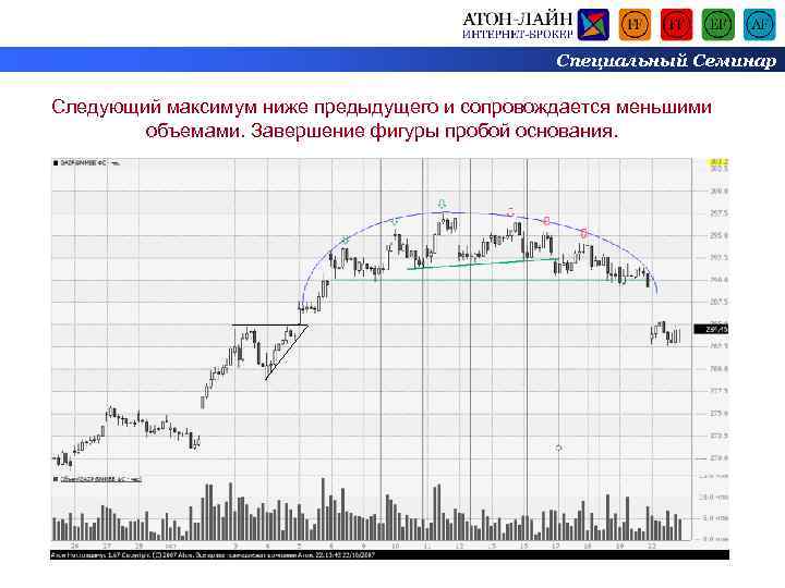 Специальный Семинар Следующий максимум ниже предыдущего и сопровождается меньшими объемами. Завершение фигуры пробой основания.