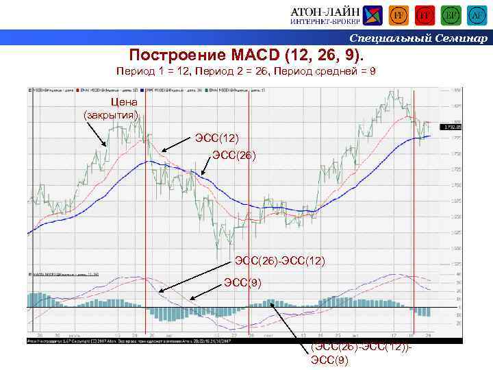 Специальный Семинар Построение MACD (12, 26, 9). Период 1 = 12, Период 2 =