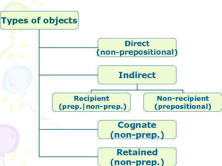 Types of objects Direct (non-prepositional) Indirect Recipient (prep. |non-prep. ) Non-recipient (prepositional) Cognate (non-prep.