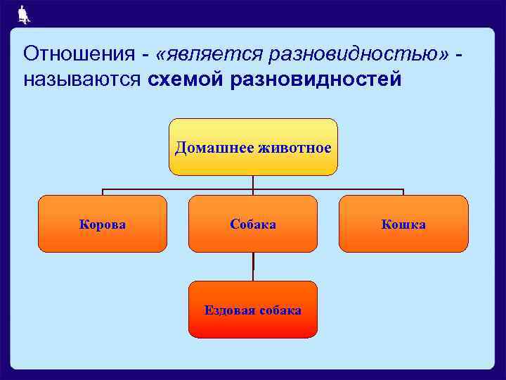 Отношения - «является разновидностью» называются схемой разновидностей Домашнее животное Корова Собака Ездовая собака Кошка