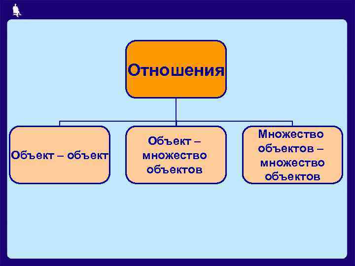Отношения Объект – объект Объект – множество объектов Множество объектов – множество объектов 
