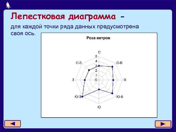 Лепестковая диаграмма для каждой точки ряда данных предусмотрена своя ось. 
