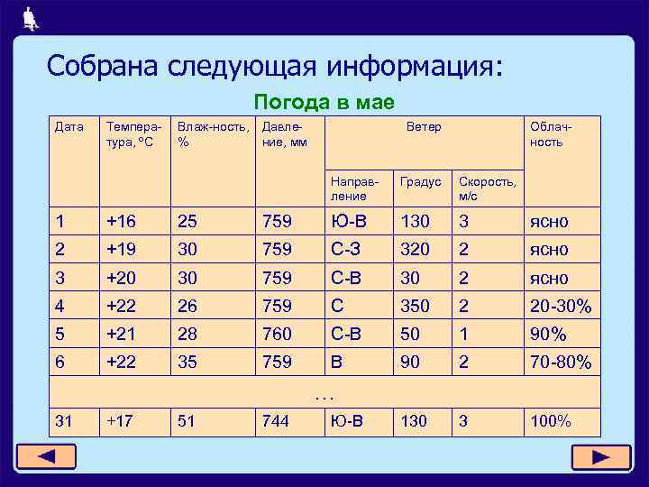 Собрана следующая информация: Погода в мае Дата Температура, ºС Влаж-ность, % Давление, мм Ветер