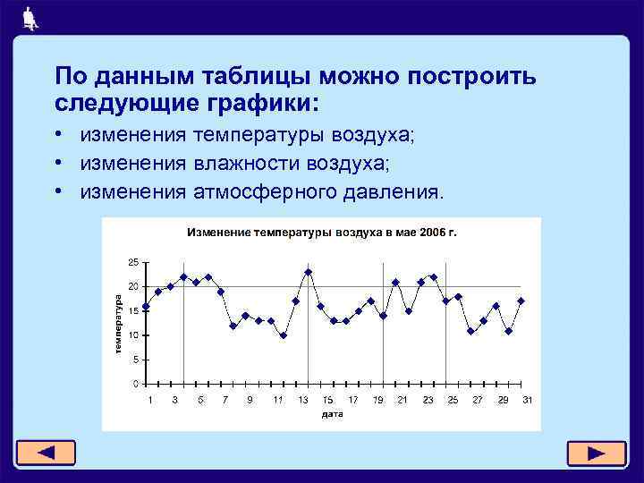 По данным таблицы можно построить следующие графики: • изменения температуры воздуха; • изменения влажности