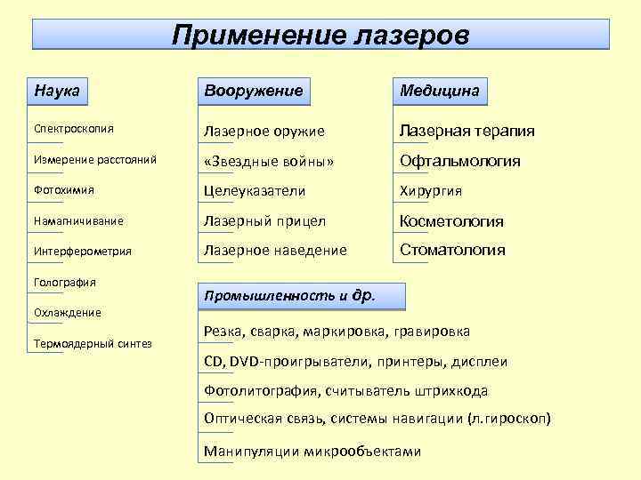 Применение лазеров Наука Вооружение Медицина Спектроскопия Лазерное оружие Лазерная терапия Измерение расстояний «Звездные войны»