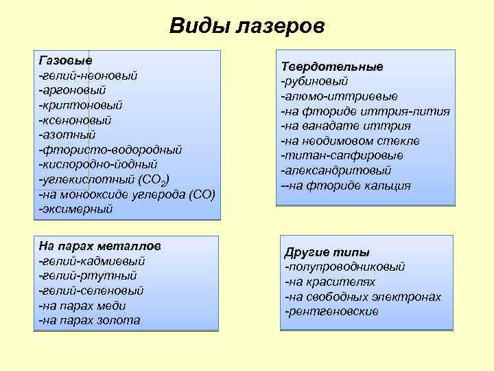 Виды лазеров Газовые -гелий-неоновый -аргоновый -криптоновый -ксеноновый -азотный -фтористо-водородный -кислородно-йодный -углекислотный (CO 2) -на