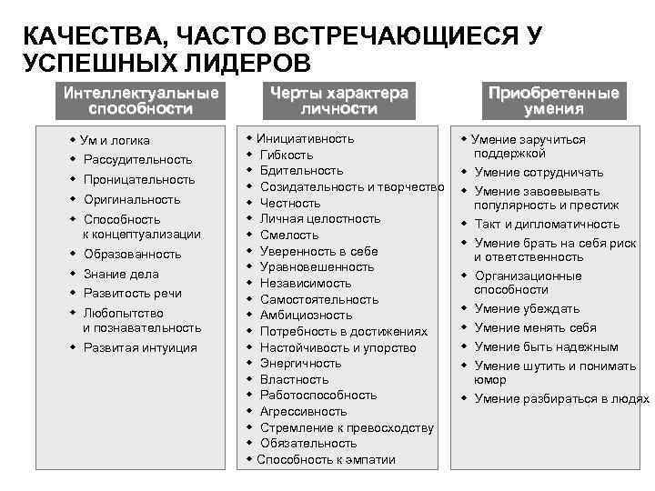 КАЧЕСТВА, ЧАСТО ВСТРЕЧАЮЩИЕСЯ У УСПЕШНЫХ ЛИДЕРОВ Интеллектуальные способности w Ум и логика w Рассудительность