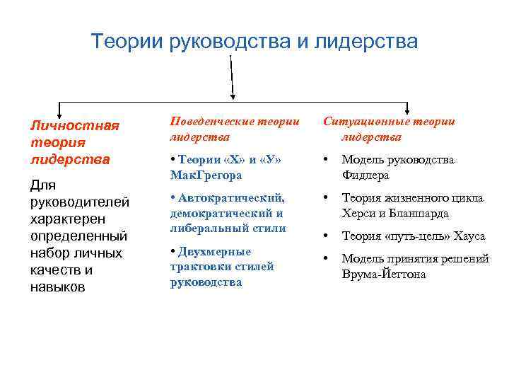 Теории руководства и лидерства Личностная теория лидерства Для руководителей характерен определенный набор личных качеств