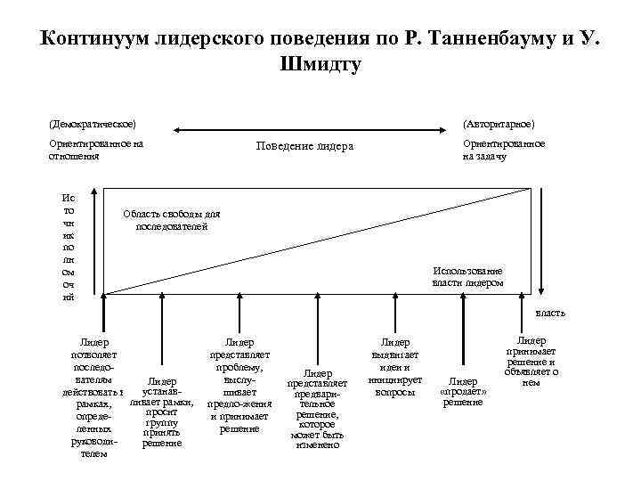 Континуум лидерского поведения по Р. Танненбауму и У. Шмидту (Демократическое) (Авторитарное) Ориентированное на отношения