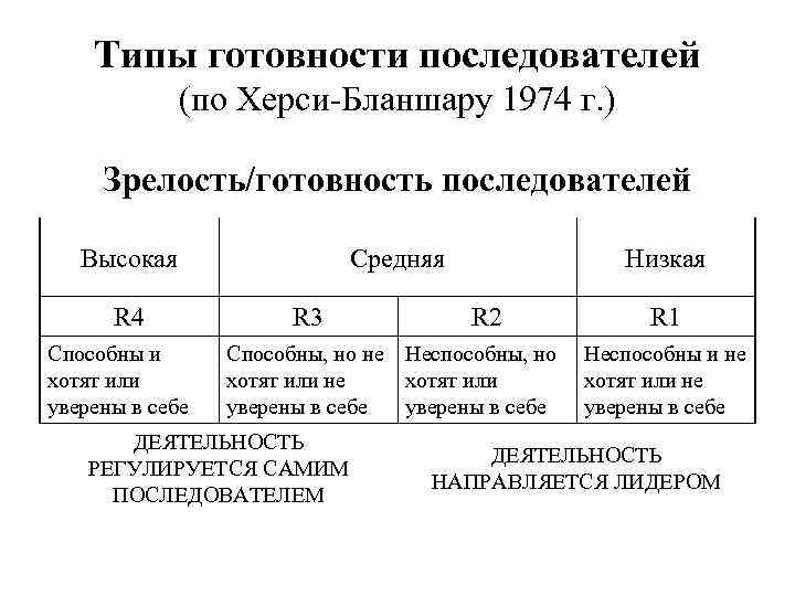 Типы готовности последователей (по Херси-Бланшару 1974 г. ) Зрелость/готовность последователей Высокая R 4 Способны