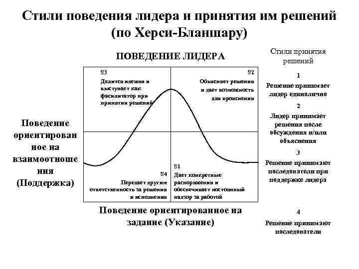 Стили поведения лидера и принятия им решений (по Херси-Бланшару) ПОВЕДЕНИЕ ЛИДЕРА S 3 Делится