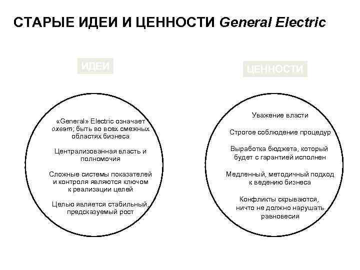СТАРЫЕ ИДЕИ И ЦЕННОСТИ General Electric ИДЕИ ЦЕННОСТИ Уважение власти «General» Electric означает охват;