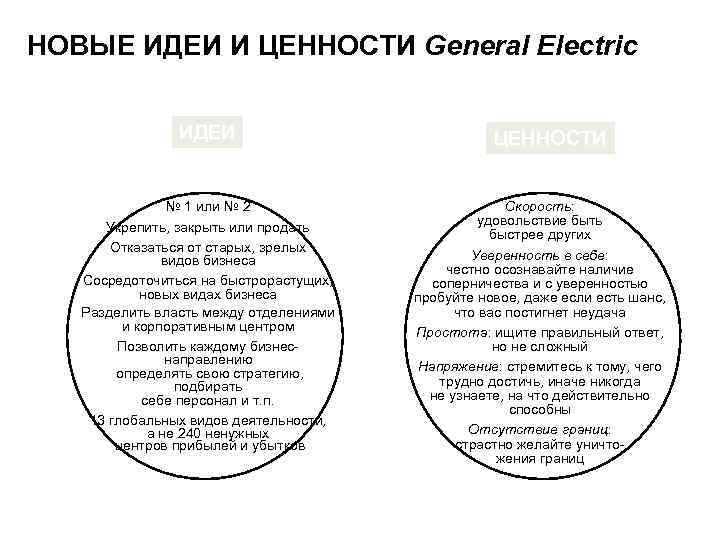 НОВЫЕ ИДЕИ И ЦЕННОСТИ General Electric ИДЕИ № 1 или № 2 Укрепить, закрыть