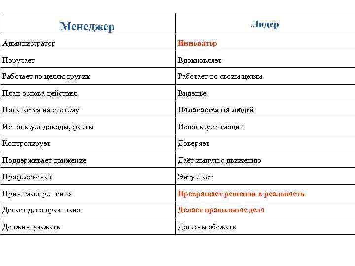 Лидер Менеджер Администратор Инноватор Поручает Вдохновляет Работает по целям других Работает по своим целям