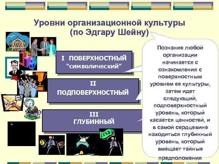 Уровни организационной культуры (по Эдгару Шейну) I ПОВЕРХНОСТНЫЙ “символический” II ПОДПОВЕРХНОСТНЫЙ III ГЛУБИННЫЙ Познание