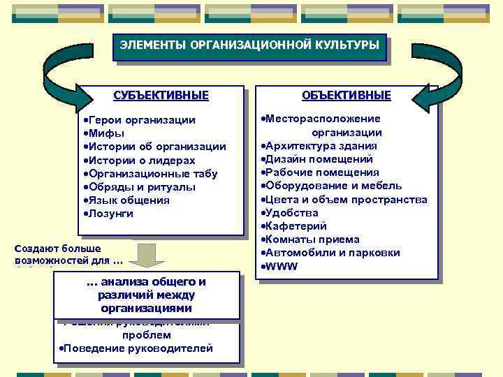ЭЛЕМЕНТЫ ОРГАНИЗАЦИОННОЙ КУЛЬТУРЫ СУБЪЕКТИВНЫЕ ·Герои организации ·Мифы ·Истории об организации ·Истории о лидерах ·Организационные
