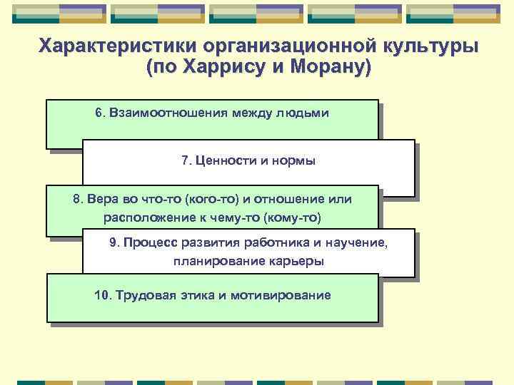 Характеристики организационной культуры (по Харрису и Морану) 6. Взаимоотношения между людьми 7. Ценности и