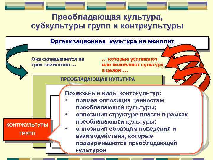Преобладающая культура, субкультуры групп и контркультуры Организационная культура не монолит Она складывается из трех