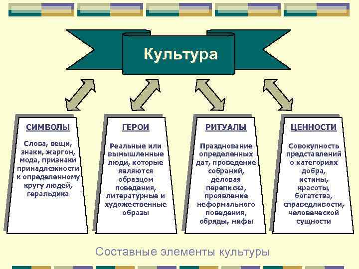 Культура СИМВОЛЫ ГЕРОИ РИТУАЛЫ ЦЕННОСТИ Слова, вещи, знаки, жаргон, мода, признаки принадлежности к определенному