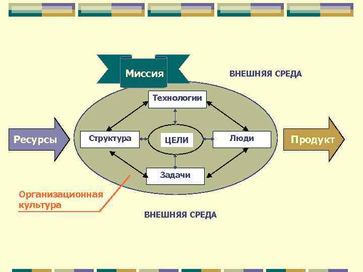 Миссия ВНЕШНЯЯ СРЕДА Технологии Ресурсы Структура ЦЕЛИ Задачи Организационная культура ВНЕШНЯЯ СРЕДА Люди Продукт
