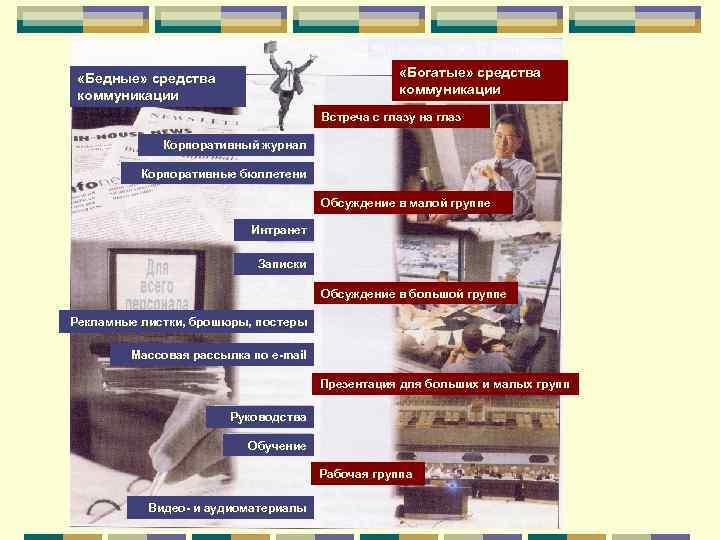  «Богатые» средства коммуникации «Бедные» средства коммуникации Встреча с глазу на глаз Корпоративный журнал