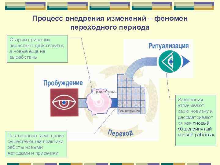 Процесс внедрения изменений – феномен переходного периода Старые привычки перестают действовать, а новые еще