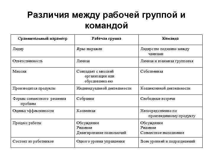 Различия между рабочей группой и командой Сравнительный параметр Рабочая группа Команда Лидер Ярко выражен