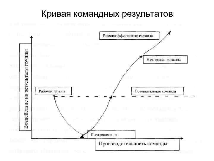 Кривая командных результатов 