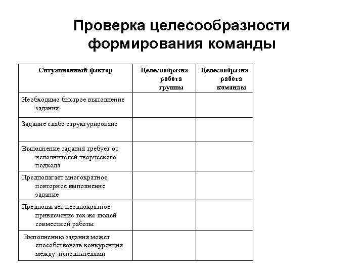 Проверка целесообразности формирования команды Ситуационный фактор Необходимо быстрое выполнение задания Задание слабо структурировано Выполнение