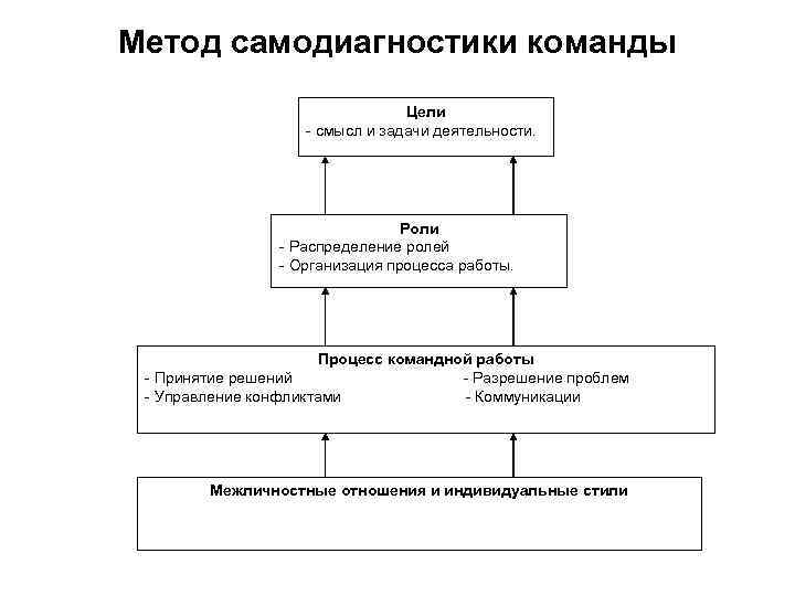 Метод самодиагностики команды Цели - смысл и задачи деятельности. Роли - Распределение ролей -